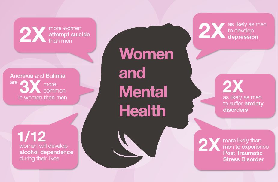 research on women's mental health